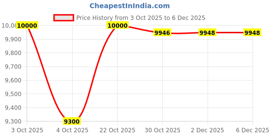 flipkart.com kobo 10 kg Bumper Plate / Coloured Rubber Olympic Weight Plate 10 Kg x 2 = 20 Kg (IMPORTED) Home Gym Combo kobo Price History Graph from 3 Oct 2025 to 6 Dec 2025