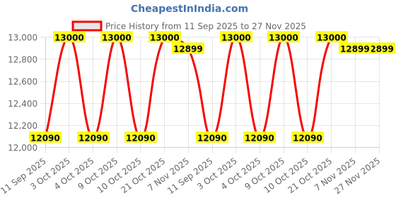 flipkart.com kobo 15 kg Bumper Plate / Coloured Rubber Olympic Weight Plate 15 Kg x 2 = 30 Kg (IMPORTED) Home Gym Combo kobo Price History Graph from 11 Sep 2025 to 27 Nov 2025