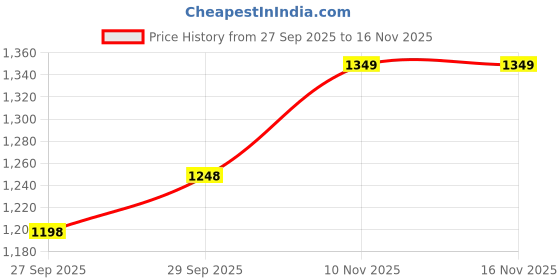 flipkart.com kobo 15 mm Red NBR Athletica Multi-use Thick Exercise , Non-slip and Anti-tear. Great for Hot Yoga and the Gym Red 15 mm Yoga Mat kobo Price History Graph from 27 Sep 2025 to 15 Nov 2025