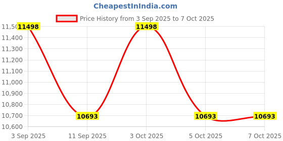 flipkart.com kobo 2 in 1 Elliptical Machine for Seniors | Electric & Manual Seated Pedal Exerciser Dual-Action Stationary Exercise Bike kobo Price History Graph from 3 Sep 2025 to 6 Oct 2025