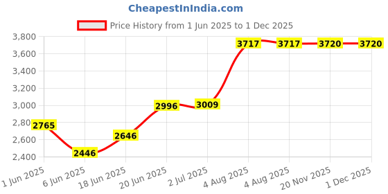 flipkart.com kobo 5 kg 7 Holes - Rubber Coated Olympic Cast Iron (51mm/2) 5 Kg x 2 = 10 Kg (IMPORTED) Home Gym Combo kobo Price History Graph from 1 Jun 2025 to 30 Nov 2025