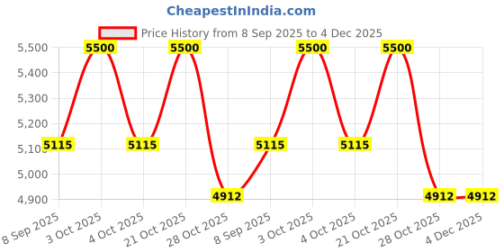 flipkart.com kobo 5 kg Bumper Plate / Black Rubber Olympic Weight Plate 5 Kg x 2 = 10 Kg (IMPORTED) Home Gym Combo kobo Price History Graph from 8 Sep 2025 to 4 Dec 2025