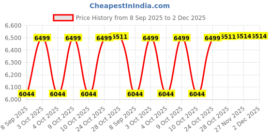 flipkart.com kobo 5 kg Bumper Plate / Coloured Rubber Olympic Weight Plate 5 Kg x 2 = 10 Kg (IMPORTED) Home Gym Combo kobo Price History Graph from 8 Sep 2025 to 2 Dec 2025