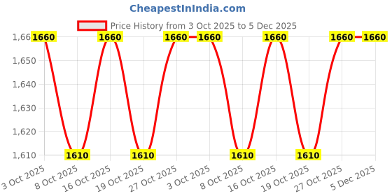 flipkart.com kobo 7 mm Knee Sleeves For Power Weight Lifting Knee Support kobo Price History Graph from 3 Oct 2025 to 5 Dec 2025