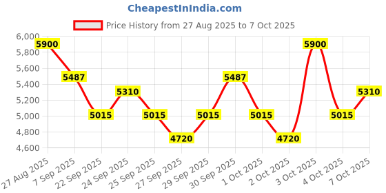 flipkart.com kobo Adjustable Flat Incline/ Decline Various Exercises Multipurpose Fitness Bench kobo Price History Graph from 27 Aug 2025 to 7 Oct 2025