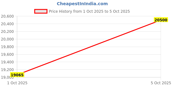 flipkart.com kobo Adjustable for Gym, Flat - Incline - Decline Multi Exercise Weight Lifting Multipurpose Fitness Bench kobo Price History Graph from 1 Oct 2025 to 5 Oct 2025