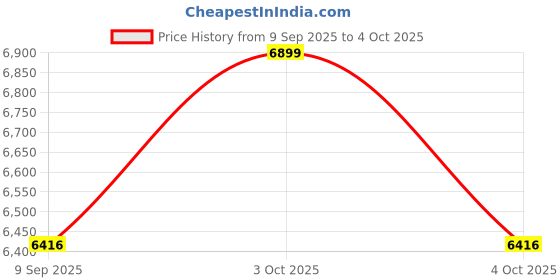 flipkart.com kobo Adjustable Incline Decline & Flat Bench Strength Training Weight Capacity 200 Kg Multipurpose Fitness Bench kobo Price History Graph from 9 Sep 2025 to 4 Oct 2025