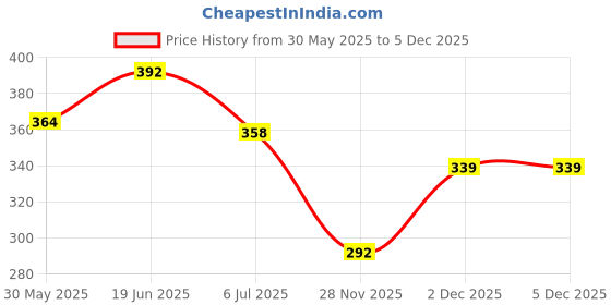 flipkart.com kobo Biker Red Cycling Gloves kobo Price History Graph from 30 May 2025 to 5 Dec 2025