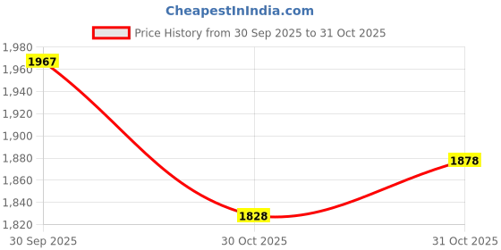 flipkart.com kobo Champion Goalkeeping Gloves kobo Price History Graph from 30 Sep 2025 to 31 Oct 2025