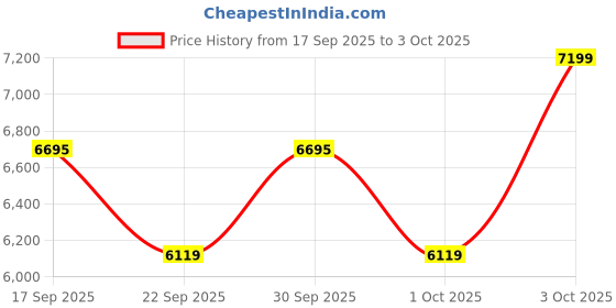 flipkart.com kobo Chin up / Hanging Bar for Height Increase & upper Body Work out Chin-up Bar Multipurpose Fitness Bench kobo Price History Graph from 17 Sep 2025 to 3 Oct 2025