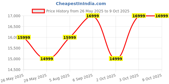 flipkart.com KOBO Clara Colour, eReader, 6” Glare-Free Colour E Ink Display E-reader Price History Graph from 26 May 2025 to 8 Oct 2025