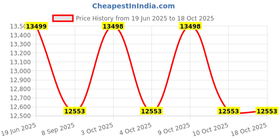 flipkart.com kobo Commercial Flat Utility Bench for Home Gym || Exercise Bench Multipurpose Flat Fitness Bench kobo Price History Graph from 19 Jun 2025 to 18 Oct 2025