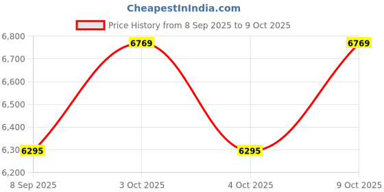 flipkart.com kobo Cycle Upright Stationary Exercise Bike kobo Price History Graph from 8 Sep 2025 to 9 Oct 2025
