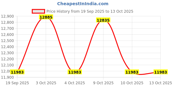 flipkart.com kobo Double Station, Heavy Duty Boxing Stand, Adjustable Speed Ball and Punching Bag Hanging Bag kobo Price History Graph from 19 Sep 2025 to 12 Oct 2025