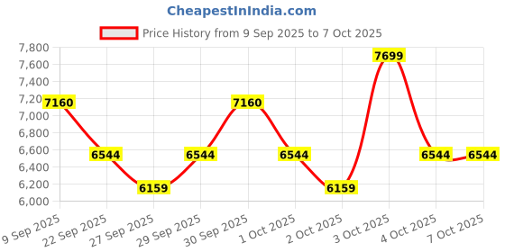 flipkart.com kobo Dumbbell with Preacher Curl (Imported) Multipurpose Fitness Bench kobo Price History Graph from 9 Sep 2025 to 7 Oct 2025