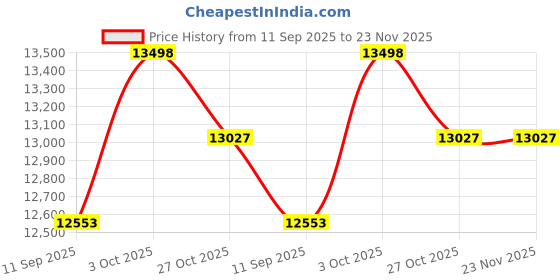 flipkart.com kobo EB-1008 Adjustable Exercise Bench Imported Multipurpose Fitness Bench kobo Price History Graph from 11 Sep 2025 to 22 Nov 2025