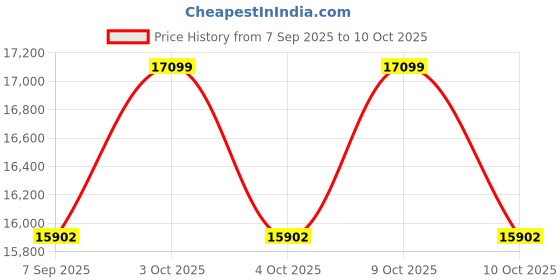 flipkart.com kobo Elliptical Cross Trainer for Home with 5 Kg Flywheel | Full Body Cardio Machine Cross Trainer kobo Price History Graph from 7 Sep 2025 to 10 Oct 2025