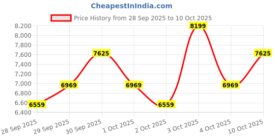 flipkart.com kobo Exercise Weight Lifting Imported Home Gym Foldable Multipurpose Fitness Bench kobo Price History Graph from 28 Sep 2025 to 10 Oct 2025