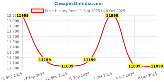 flipkart.com kobo Exercise Weight Lifting Imported Professional Home Gym Multipurpose Fitness Bench kobo Price History Graph from 11 Sep 2025 to 7 Oct 2025