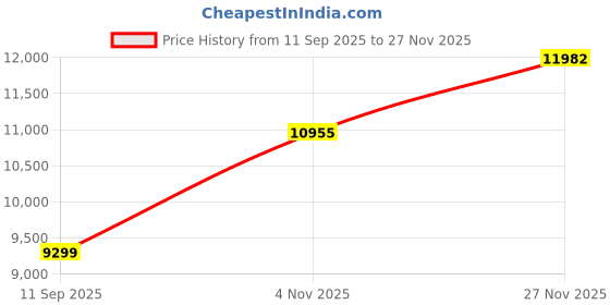 flipkart.com kobo Fitness Spin Cycle With Hand Pulse Spinner Exercise Bike kobo Price History Graph from 11 Sep 2025 to 27 Nov 2025