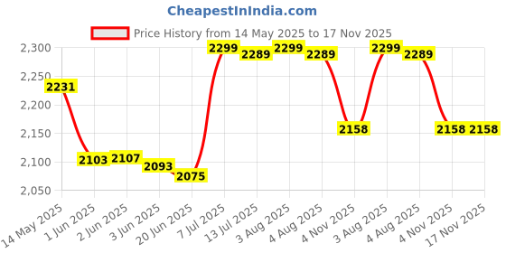 flipkart.com kobo GKG-12(Size-9.5 ) Goalkeeping Gloves kobo Price History Graph from 14 May 2025 to 17 Nov 2025