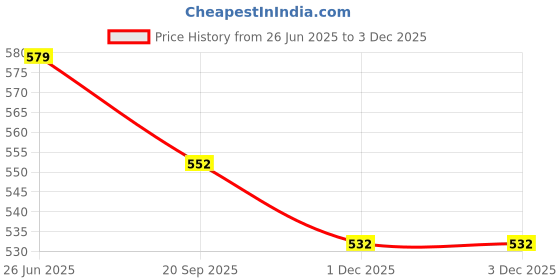 flipkart.com kobo Gripper Basketball - Size: 7 kobo Price History Graph from 26 Jun 2025 to 3 Dec 2025