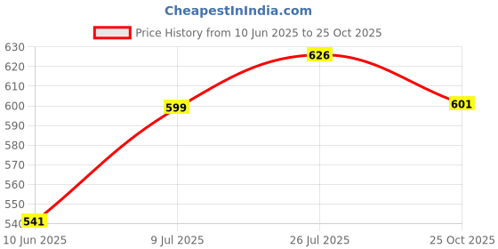 flipkart.com kobo Gym Rod Power Strap Sillcone Wrist Support kobo Price History Graph from 10 Jun 2025 to 25 Oct 2025