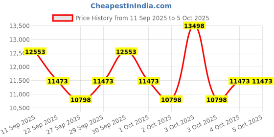 flipkart.com kobo Heavy Adjustable Dumbbell Bench Flat Incline Decline, Leg Curl, Leg Extension Multipurpose Fitness Bench kobo Price History Graph from 11 Sep 2025 to 4 Oct 2025