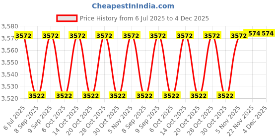 flipkart.com kobo Leather Power Lifting Lever Belt Back / Lumbar Support kobo Price History Graph from 6 Jul 2025 to 4 Dec 2025