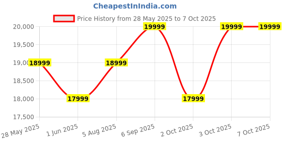 flipkart.com KOBO Libra Colour, eReader, 7” Glare-Free Colour E Ink Kaleido™ 3 Display E-reader Price History Graph from 28 May 2025 to 7 Oct 2025