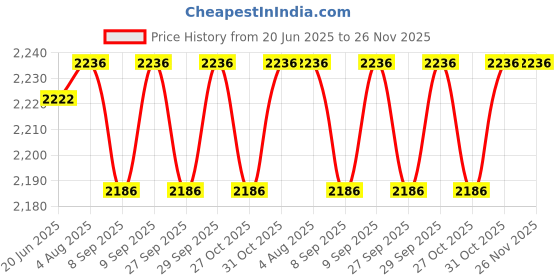 flipkart.com kobo Mini Pedal Exercise Cycle/Bike (with Digital Display of Many Functions) Mini Pedal Exerciser Cycle kobo Price History Graph from 20 Jun 2025 to 26 Nov 2025