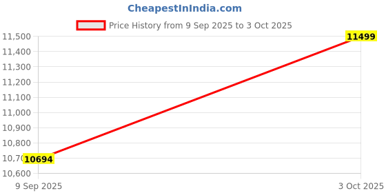 flipkart.com kobo Multi Orbitrac Elliptical Dual Action Upright Stationary Exercise Bike kobo Price History Graph from 9 Sep 2025 to 3 Oct 2025