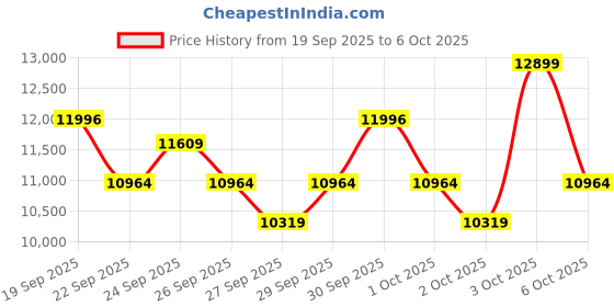 flipkart.com kobo Multi Orbitrac Elliptical with Twister Upright Stationary Exercise Bike kobo Price History Graph from 19 Sep 2025 to 6 Oct 2025