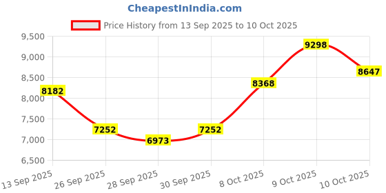 flipkart.com kobo POWER TOWER HOME Multi-training Bar kobo Price History Graph from 13 Sep 2025 to 9 Oct 2025