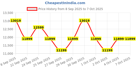 flipkart.com kobo Power Tower with Adjustable Bench Multipurpose Fitness Bench kobo Price History Graph from 8 Sep 2025 to 7 Oct 2025