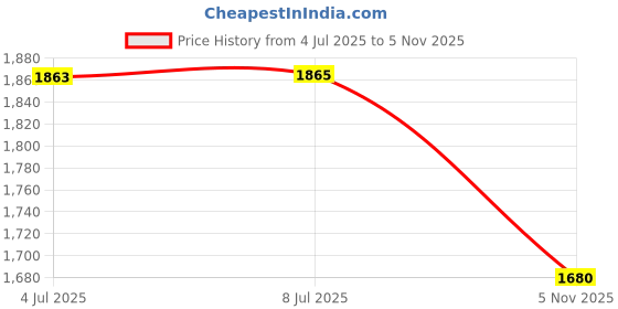 flipkart.com kobo Power Weight Lifting 10 mm Leather Gym Belt (XL) Back / Lumbar Support kobo Price History Graph from 4 Jul 2025 to 5 Nov 2025