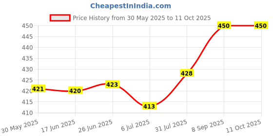 flipkart.com kobo Power Weight Lifting Training Gym Straps With Thumb Support Wrist Support kobo Price History Graph from 30 May 2025 to 11 Oct 2025