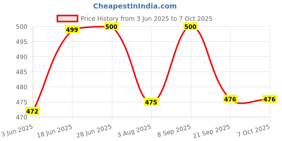 flipkart.com kobo Skating Set Cycling Protective Set with Helmet and Guard for Knee, Elbow and Palm Skating Guard Combo kobo Price History Graph from 3 Jun 2025 to 7 Oct 2025