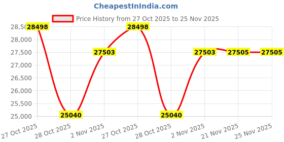 flipkart.com kobo TM-215 Fitness 2.5 HP - 5 HP Peak DC Motor for Home Use with Bluetooth (WHITE) Treadmill kobo Price History Graph from 27 Oct 2025 to 25 Nov 2025