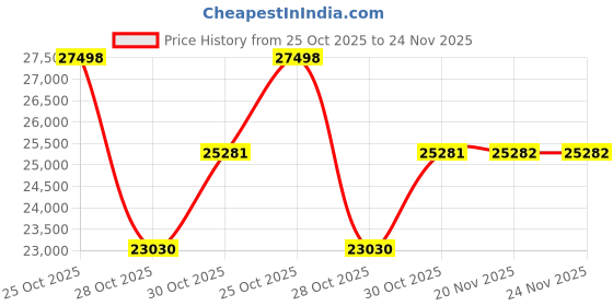 flipkart.com kobo TM-216 Fitness 2 HP DC Motor for Home Use with Bluetooth APP Treadmill kobo Price History Graph from 25 Oct 2025 to 23 Nov 2025