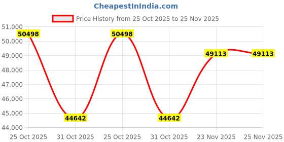 flipkart.com kobo TM-318 Fitness 3 HP - 6 HP Peak DC Motor for Home Use, Bluetooth, Auto Incline Treadmill kobo Price History Graph from 25 Oct 2025 to 23 Nov 2025