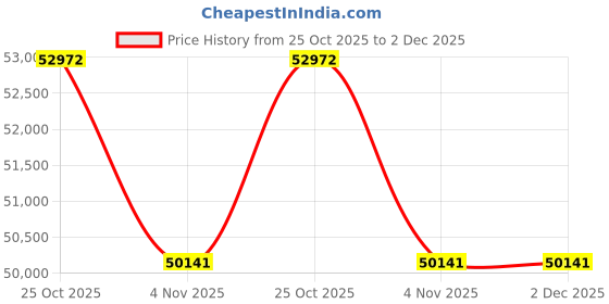 flipkart.com kobo TM-322 Fitness 3 HP-6 HP Peak DC Motor, Bluetooth, Auto Incline, Multi Function Treadmill kobo Price History Graph from 25 Oct 2025 to 2 Dec 2025