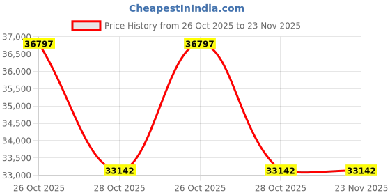 flipkart.com kobo TM-323 Fitness 2.5 HP - 5 HP Peak DC Motor for Home Use with Bluetooth APP Treadmill kobo Price History Graph from 26 Oct 2025 to 23 Nov 2025
