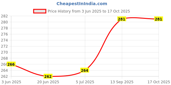 flipkart.com kobo WTA-14-BLACK Boxing Hand Wrap kobo Price History Graph from 3 Jun 2025 to 16 Oct 2025