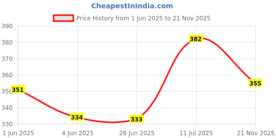 flipkart.com kobo WTA-16 Boxing Hand Wrap kobo Price History Graph from 1 Jun 2025 to 21 Nov 2025