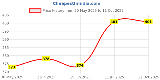 flipkart.com kobo WTA-71 Boxing Hand Wrap kobo Price History Graph from 30 May 2025 to 10 Oct 2025