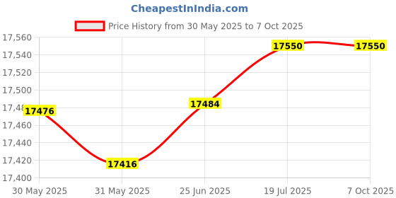 flipkart.com anycubic Kobra 2 Neo High Speed FDM Printer 3D Printer anycubic Price History Graph from 30 May 2025 to 7 Oct 2025