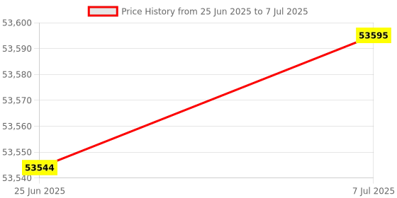 flipkart.com anycubic Kobra 2 Plus, 500mm/s High-Speed Printing with Dual Z-Axis New Structure 3D Printer anycubic Price History Graph from 25 Jun 2025 to 7 Jul 2025