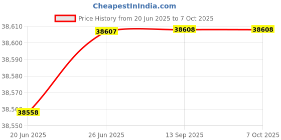 flipkart.com anycubic Kobra 2 Pro 3D Printer,500mm/s High Speed Printing 3D Printer anycubic Price History Graph from 20 Jun 2025 to 7 Oct 2025