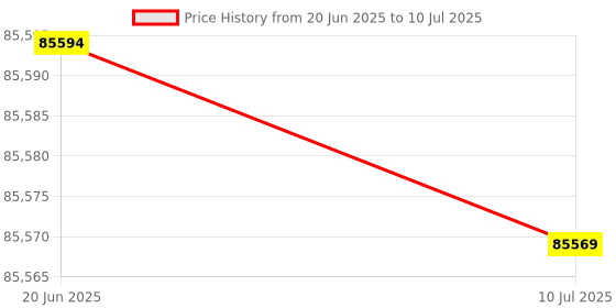 flipkart.com anycubic Kobra Max 3D Printer 3D Printer anycubic Price History Graph from 20 Jun 2025 to 10 Jul 2025